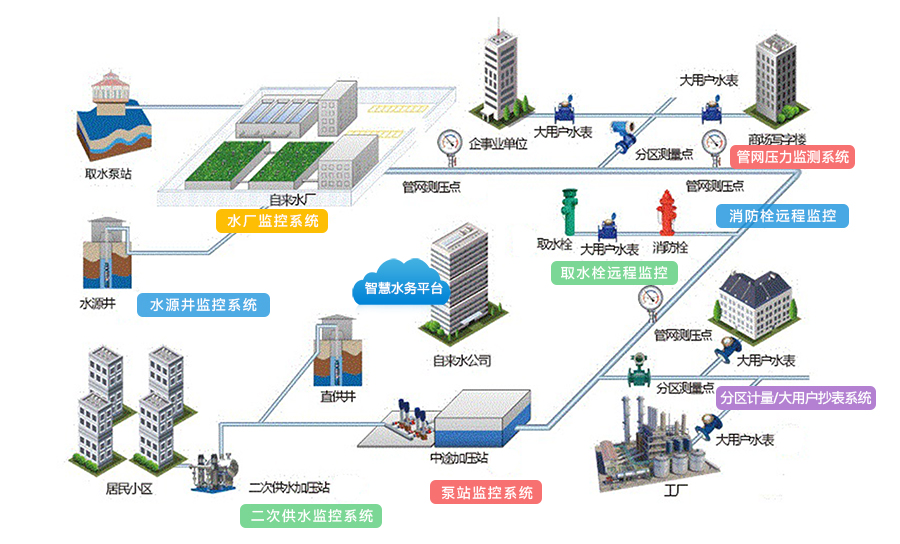 物聯(lián)網(wǎng)智慧水務(wù)解決方案(圖2)