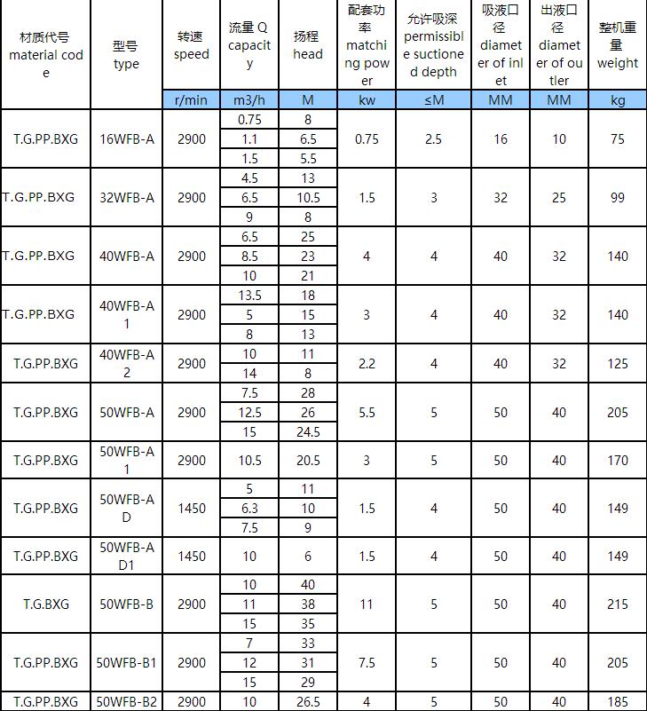 WFB型無(wú)堵塞自控自吸化工泵(圖1)