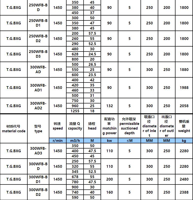 WFB型無(wú)堵塞自控自吸化工泵(圖9)